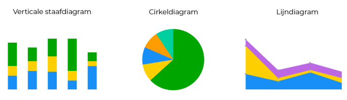 Drie mogelijke grafische voorstellingen voor reporting uit de performance management tool EMAsphere