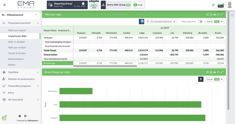 Een scherm met analytische reporting in EMAsphere