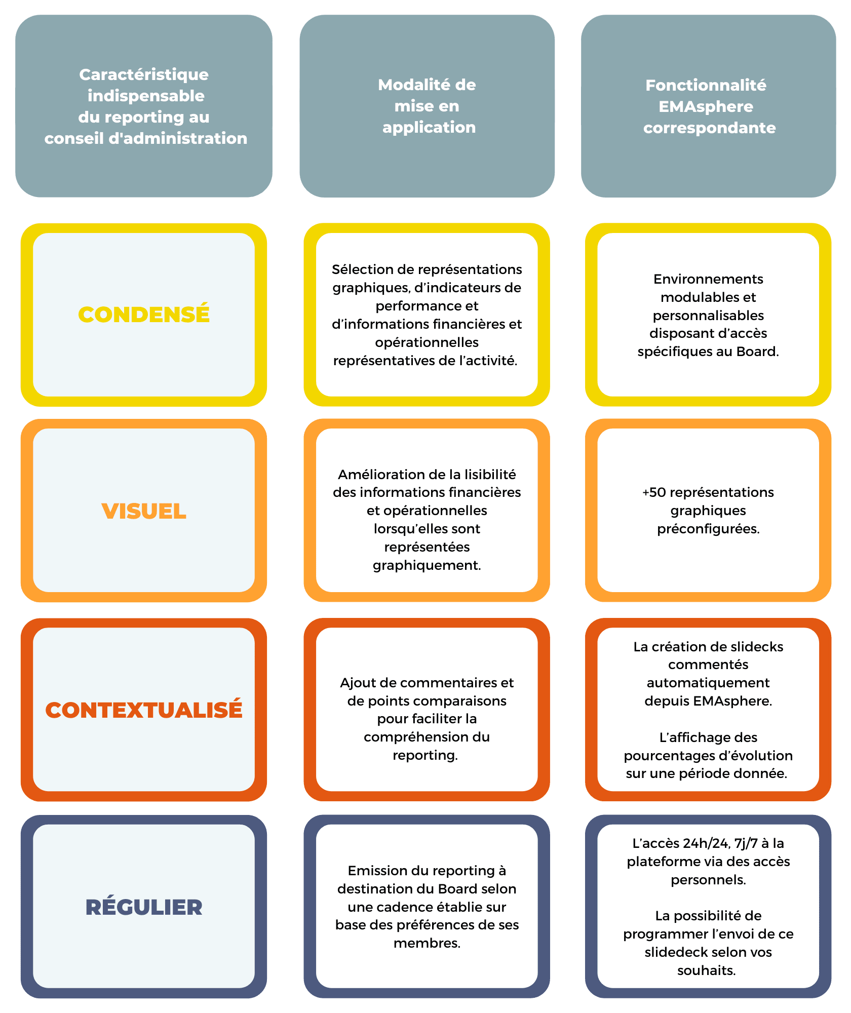 Le tableau récapitulatif des éléments indispensables à un bon reporting au conseil d'administration sont alignés avec les avantages proposés par la plateforme EMAsphere