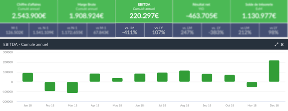 Un écran de suivi de l'EBITDA dans la plateforme EMAsphere