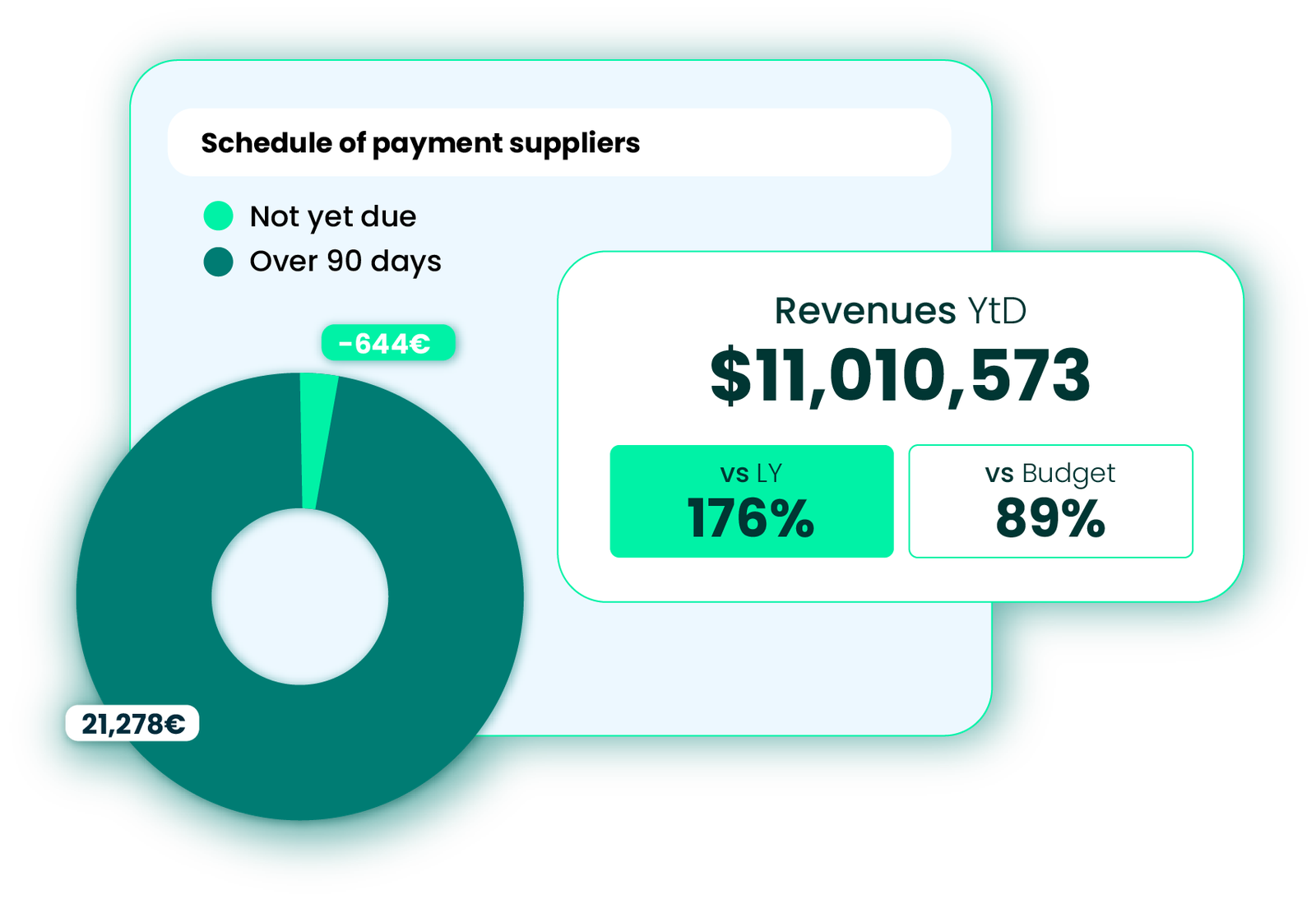 Illustration: year-to-date revenue of $11,010,573 and supplier payment schedule