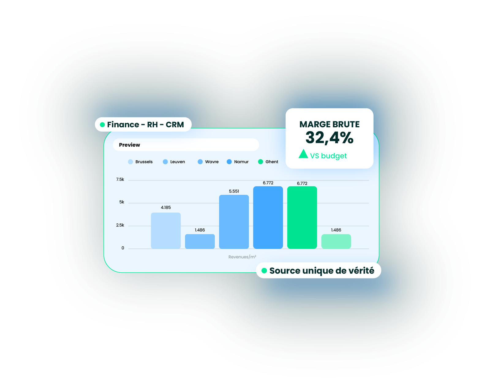 Graphique Finance, RH et CRM avec une marge brute de 32,4 % : une source unique de vérité