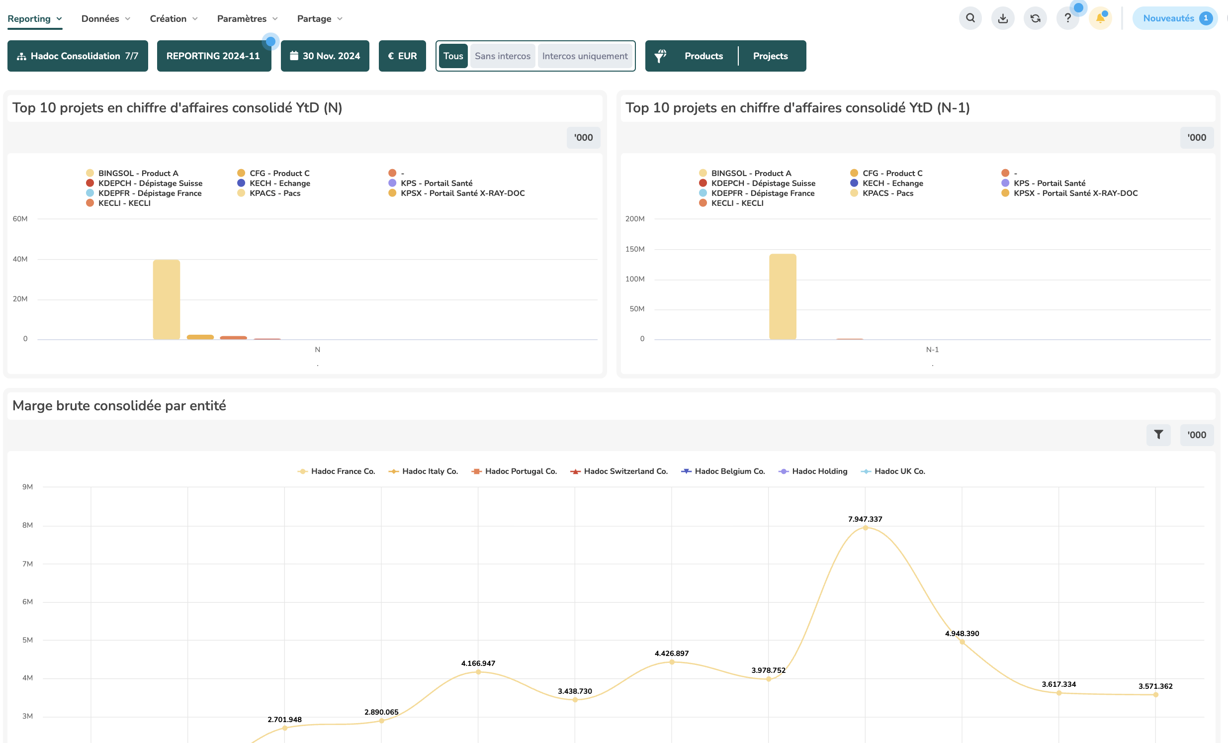 Tableau de bord EMASPHERE : top projets en chiffre d'affaires consolidé et marge brute par entité