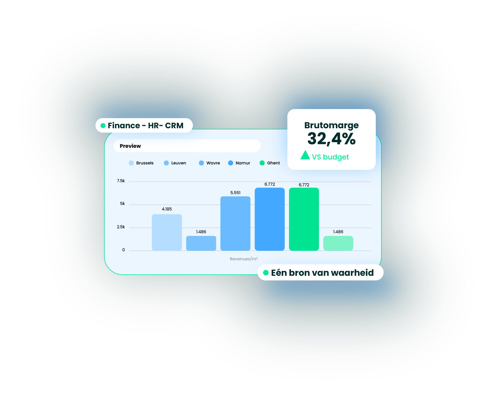 Finance-, hr- en crm-grafiek met een brutomarge van 32,4%: één bron van waarheid