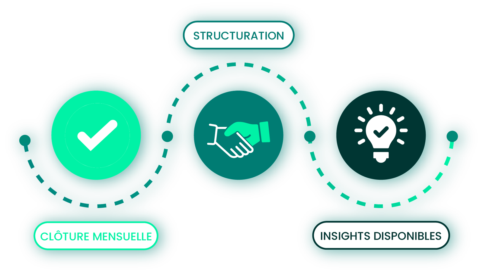 Trois étapes : clôture mensuelle, structuration, insights disponibles