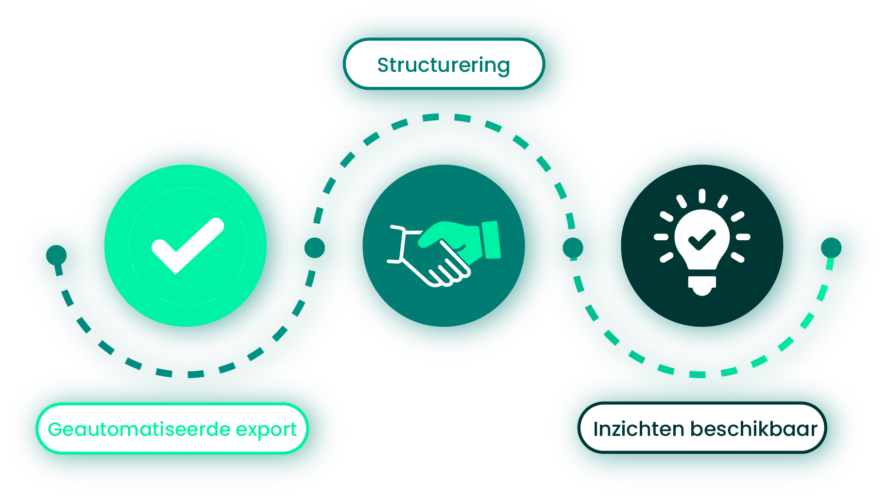 Drie stappen: geautomatiseerde export, structurering, inzichten beschikbaar