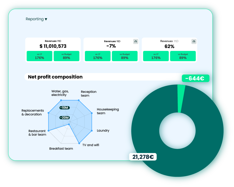 Reporting EMASPHERE : chiffre d'affaires face au budget et composition du résultat net