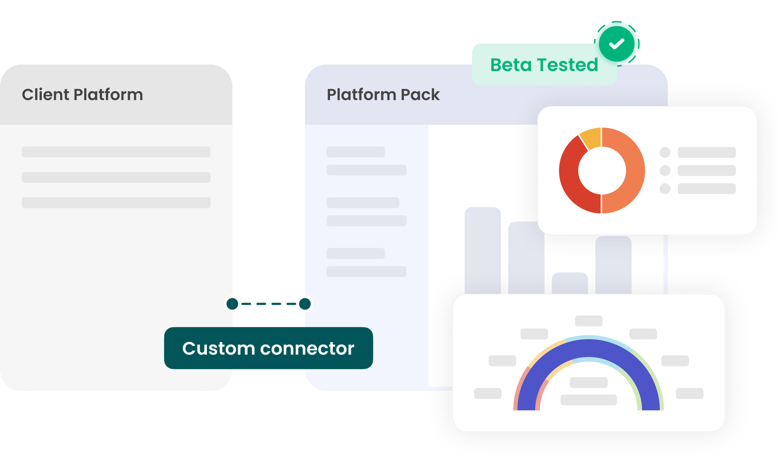 Illustratie: klantplatform gekoppeld aan het Platform Pack via een connector op maat