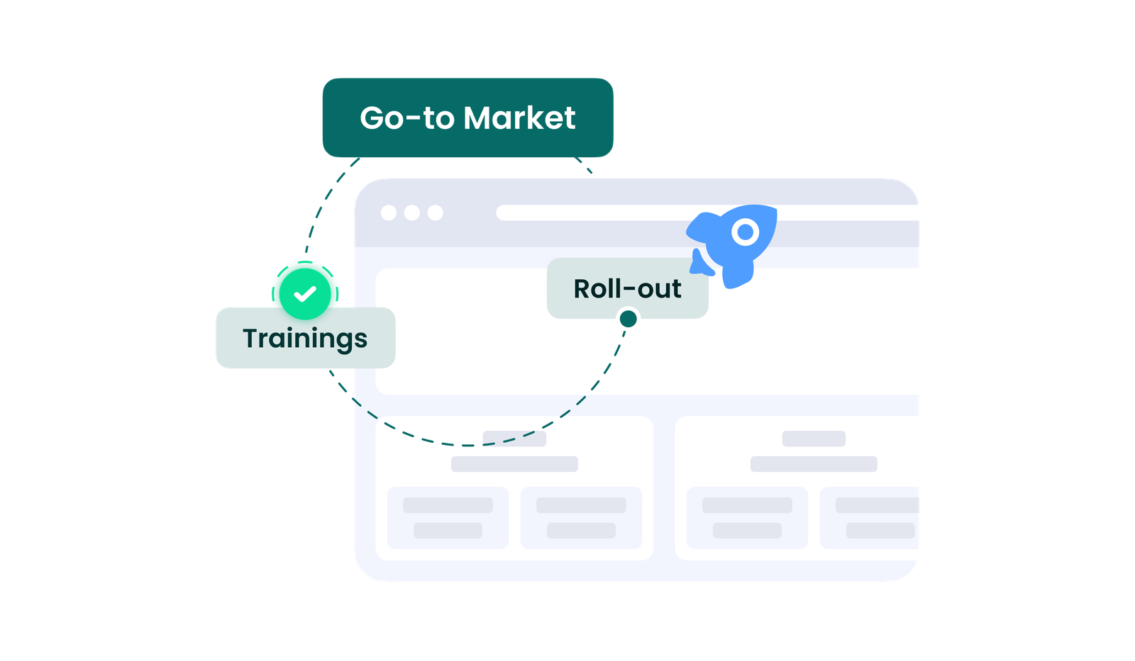 Stap 3: trainingen, uitrol en go-to-market