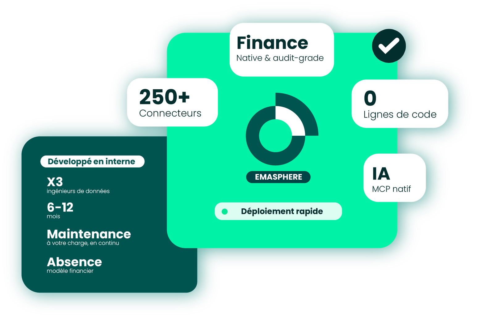 Comparatif : développement en interne (3 fois plus d'ingénieurs data, 6 à 12 mois, maintenance continue) face à EMASPHERE (250+ connecteurs, 0 ligne de code, IA avec MCP natif)
