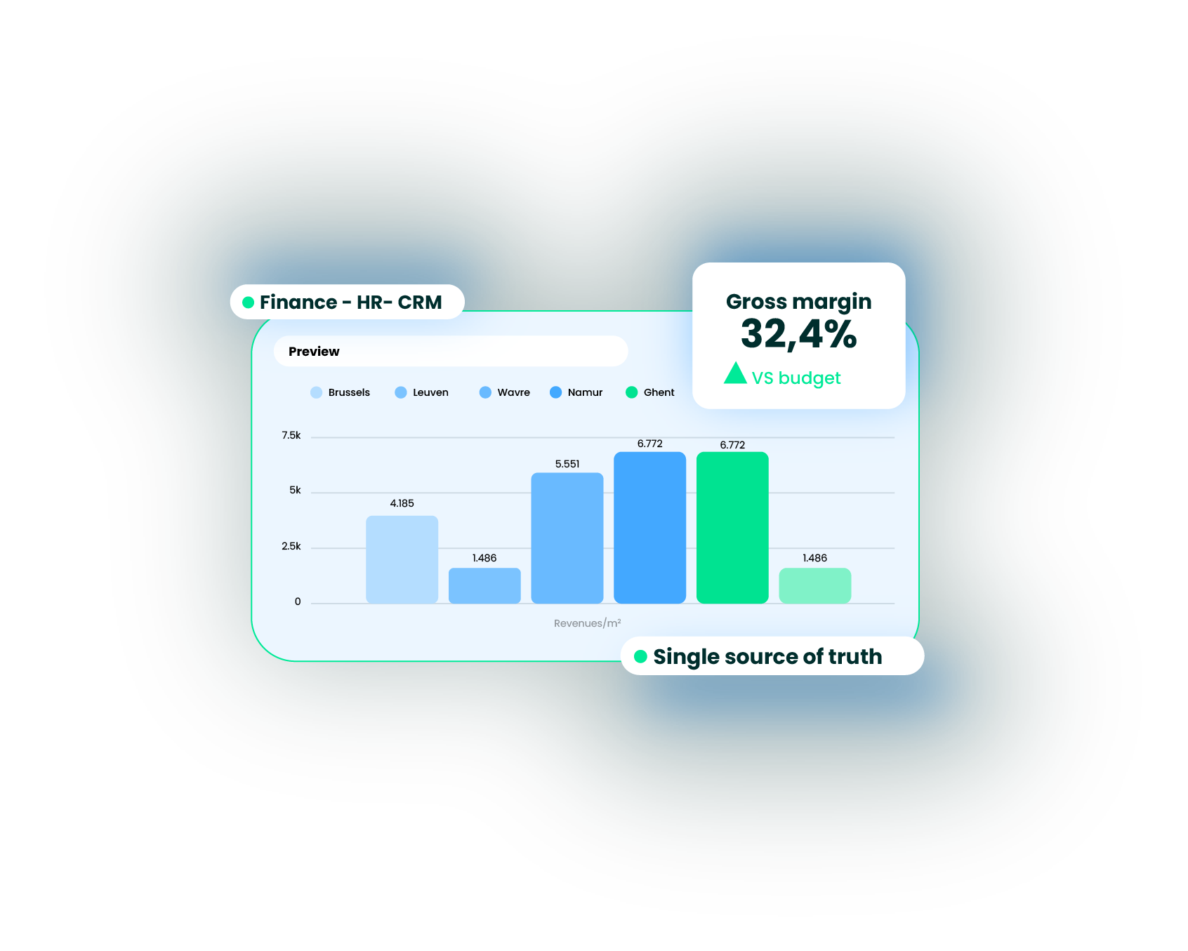 Finance, HR and CRM chart with a 32.4% gross margin: a single source of truth