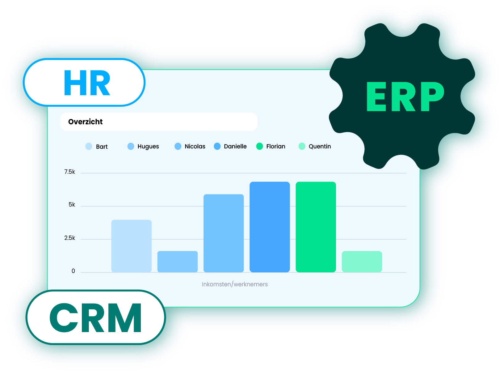 Illustratie: hr-, crm- en erp-data samengebracht in één grafiek