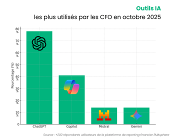 L'usage IA par les CFO en octobre 2025 - chiffre clé finance IA