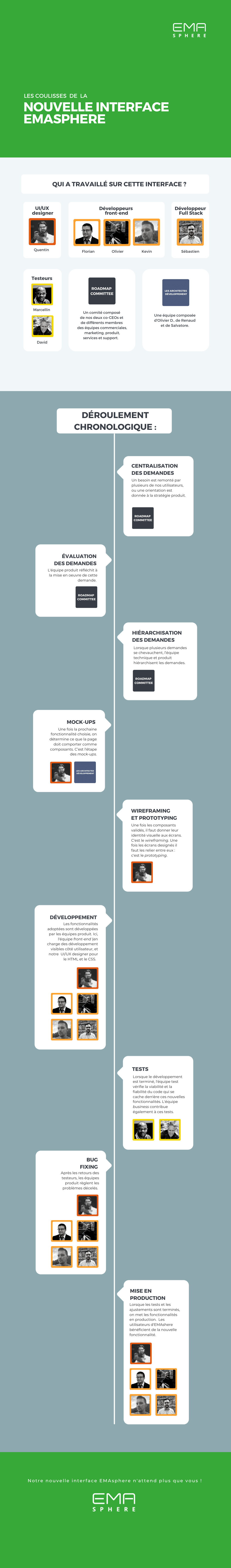 Les coulisses d'une nouvelle interface EMAsphere en une infographie
