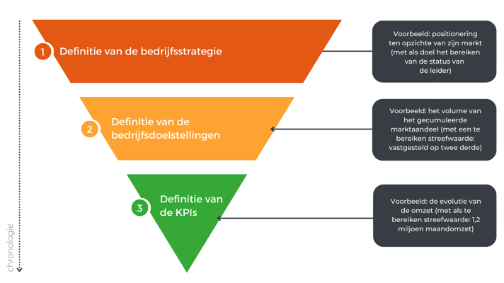 Driestappenmethode om uw dashboards te maken op basis van financiële ratio's