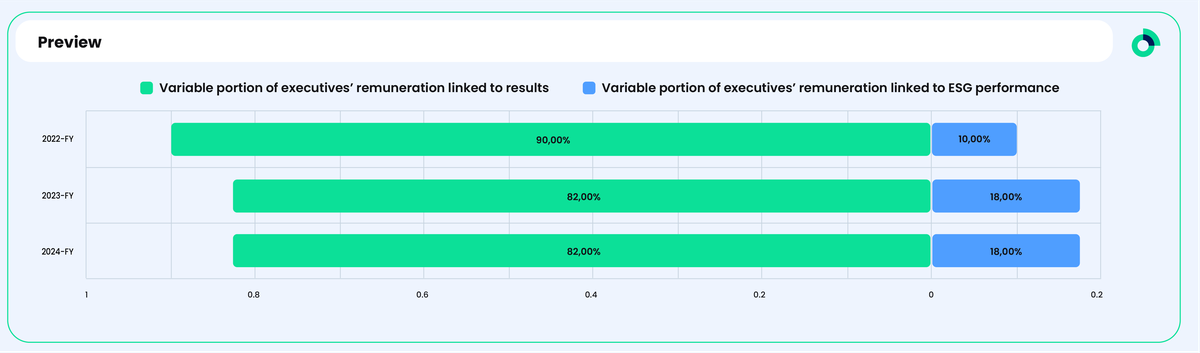 Chart of the variable share of executive pay linked to results and ESG performance
