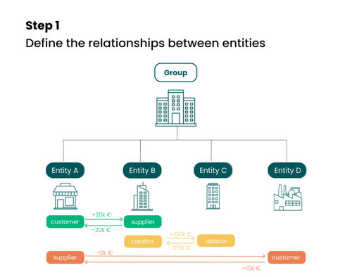 Interco - define the relationships between entities