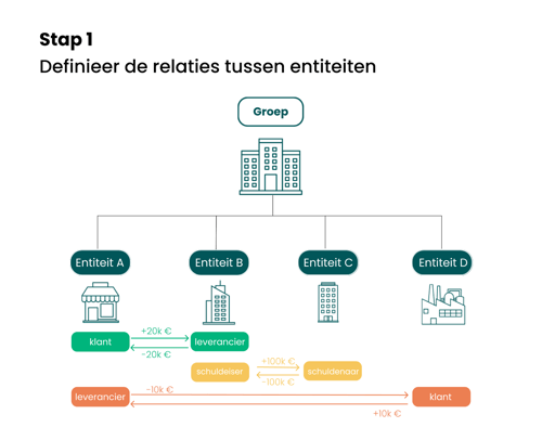 Definieer de relaties tussen entiteiten