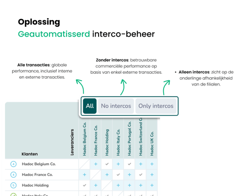 geautomatisserd interco-beheer