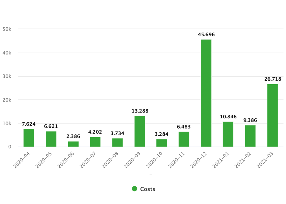 Coûts de l'absentéisme