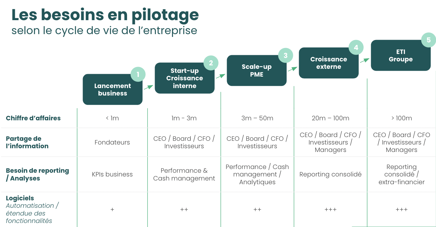 Vous devez anticiper les besoins de votre entreprise selon ses cycles de vie : il faut donc mettre en place une solution de reporting adaptée, dès le début.